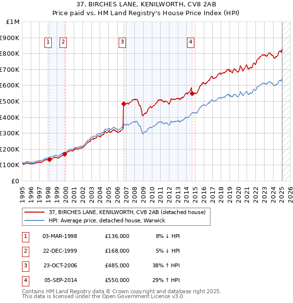 37, BIRCHES LANE, KENILWORTH, CV8 2AB: Price paid vs HM Land Registry's House Price Index