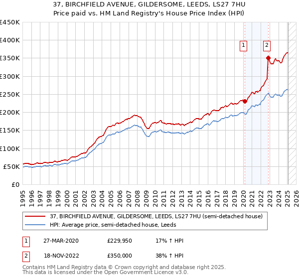 37, BIRCHFIELD AVENUE, GILDERSOME, LEEDS, LS27 7HU: Price paid vs HM Land Registry's House Price Index