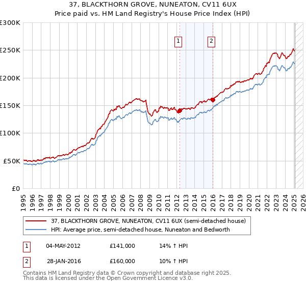 37, BLACKTHORN GROVE, NUNEATON, CV11 6UX: Price paid vs HM Land Registry's House Price Index