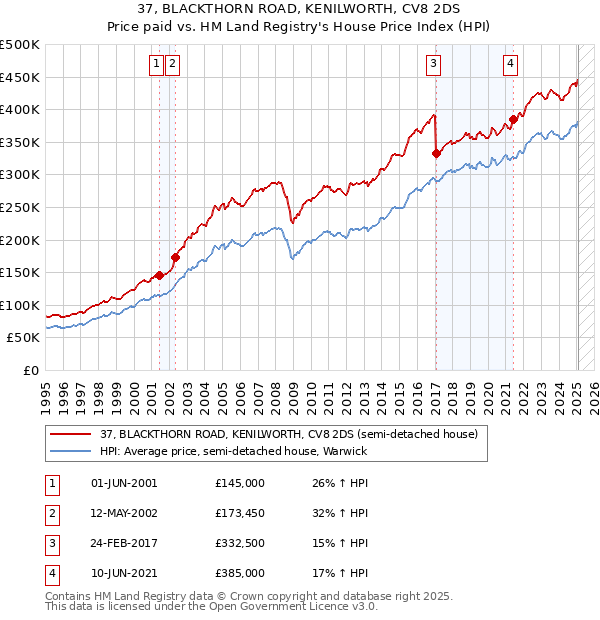 37, BLACKTHORN ROAD, KENILWORTH, CV8 2DS: Price paid vs HM Land Registry's House Price Index