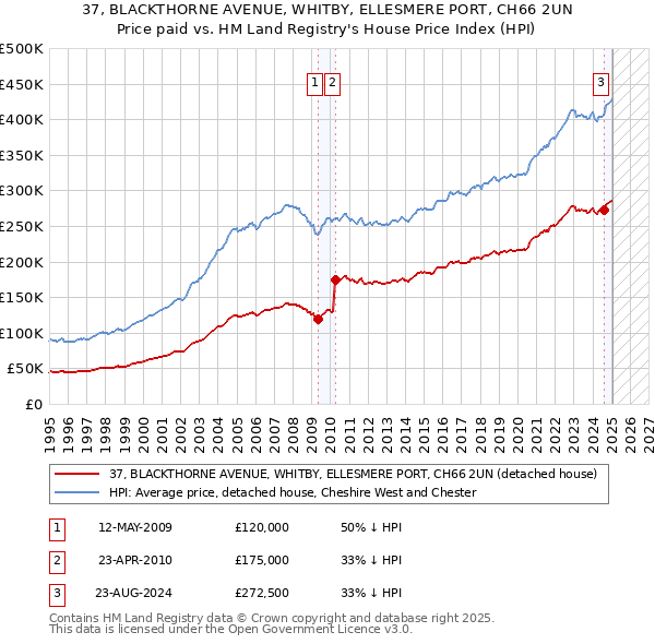 37, BLACKTHORNE AVENUE, WHITBY, ELLESMERE PORT, CH66 2UN: Price paid vs HM Land Registry's House Price Index