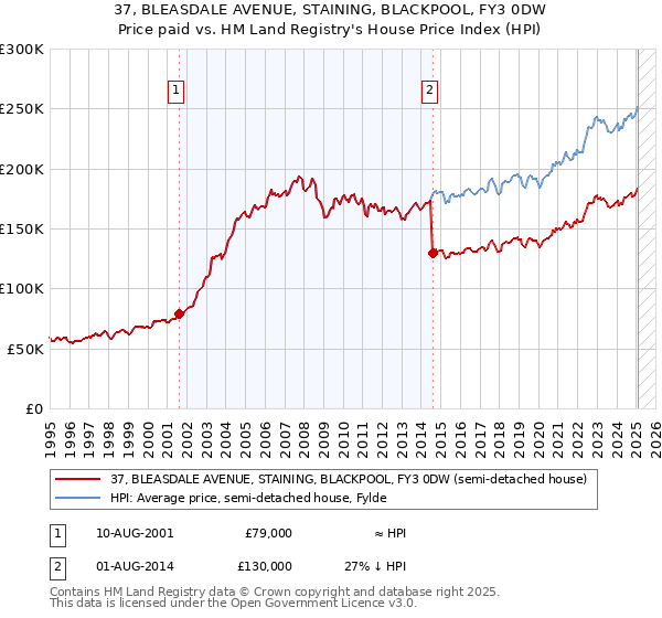 37, BLEASDALE AVENUE, STAINING, BLACKPOOL, FY3 0DW: Price paid vs HM Land Registry's House Price Index
