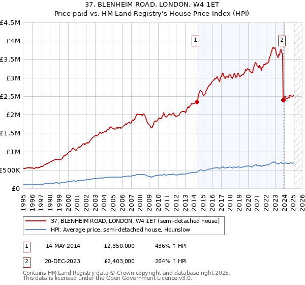 37, BLENHEIM ROAD, LONDON, W4 1ET: Price paid vs HM Land Registry's House Price Index