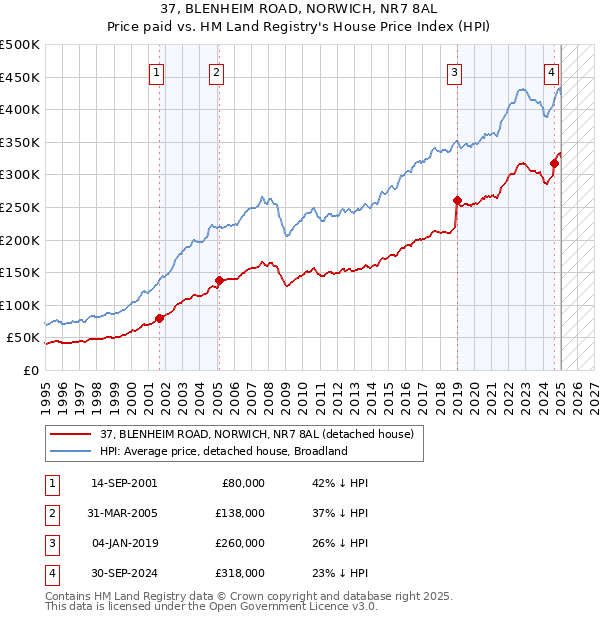 37, BLENHEIM ROAD, NORWICH, NR7 8AL: Price paid vs HM Land Registry's House Price Index