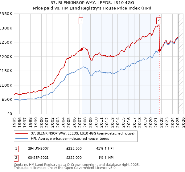 37, BLENKINSOP WAY, LEEDS, LS10 4GG: Price paid vs HM Land Registry's House Price Index