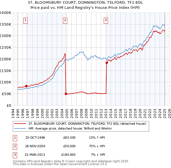 37, BLOOMSBURY COURT, DONNINGTON, TELFORD, TF2 8DL: Price paid vs HM Land Registry's House Price Index