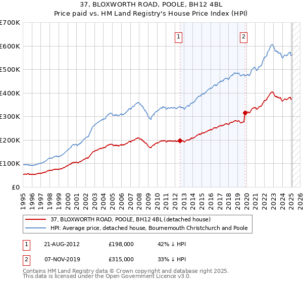 37, BLOXWORTH ROAD, POOLE, BH12 4BL: Price paid vs HM Land Registry's House Price Index