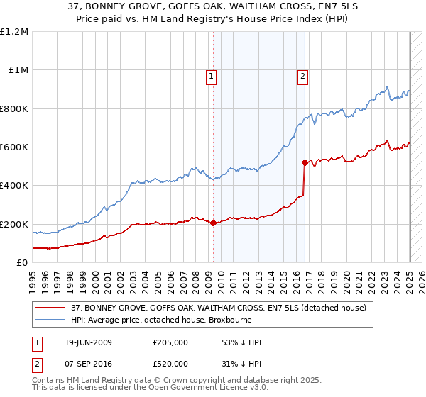 37, BONNEY GROVE, GOFFS OAK, WALTHAM CROSS, EN7 5LS: Price paid vs HM Land Registry's House Price Index