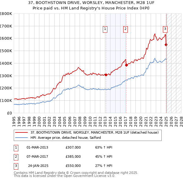 37, BOOTHSTOWN DRIVE, WORSLEY, MANCHESTER, M28 1UF: Price paid vs HM Land Registry's House Price Index