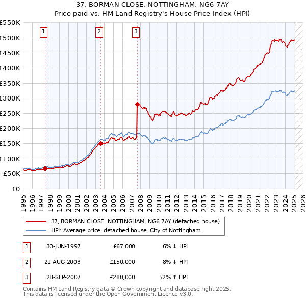 37, BORMAN CLOSE, NOTTINGHAM, NG6 7AY: Price paid vs HM Land Registry's House Price Index