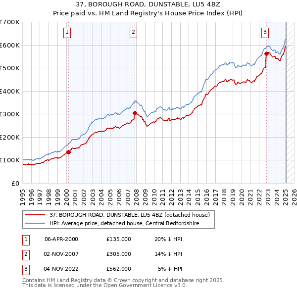37, BOROUGH ROAD, DUNSTABLE, LU5 4BZ: Price paid vs HM Land Registry's House Price Index
