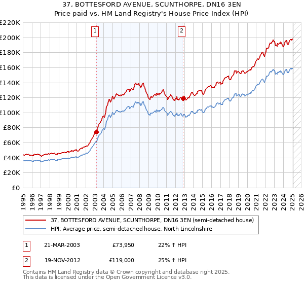 37, BOTTESFORD AVENUE, SCUNTHORPE, DN16 3EN: Price paid vs HM Land Registry's House Price Index