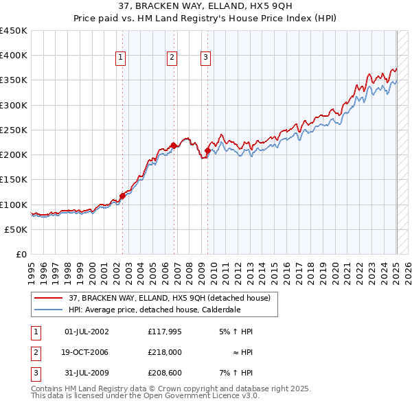37, BRACKEN WAY, ELLAND, HX5 9QH: Price paid vs HM Land Registry's House Price Index