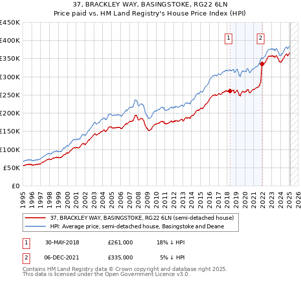 37, BRACKLEY WAY, BASINGSTOKE, RG22 6LN: Price paid vs HM Land Registry's House Price Index