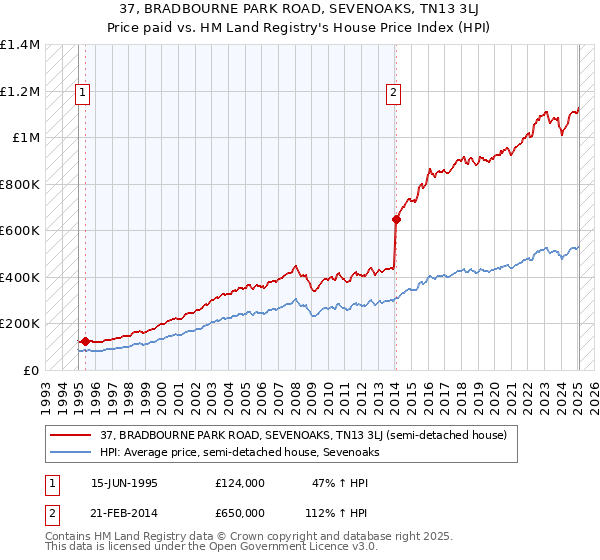 37, BRADBOURNE PARK ROAD, SEVENOAKS, TN13 3LJ: Price paid vs HM Land Registry's House Price Index