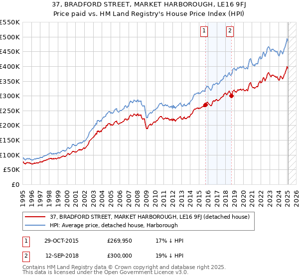 37, BRADFORD STREET, MARKET HARBOROUGH, LE16 9FJ: Price paid vs HM Land Registry's House Price Index