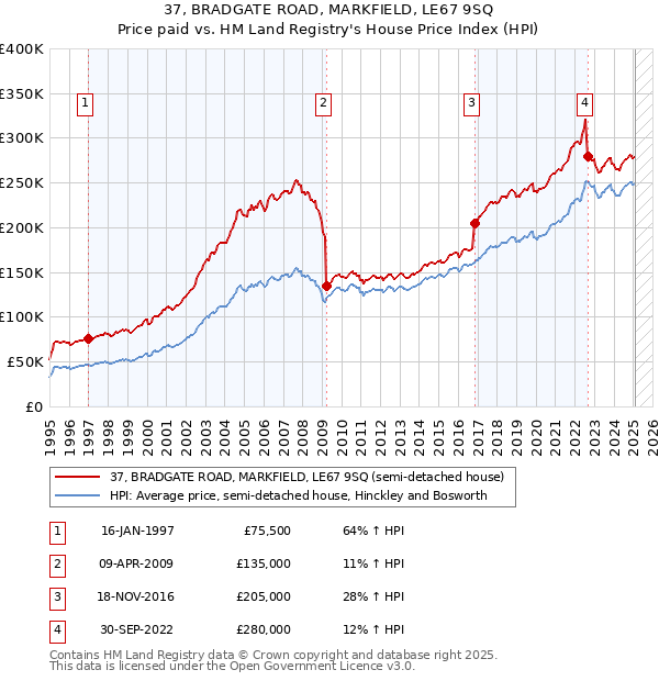 37, BRADGATE ROAD, MARKFIELD, LE67 9SQ: Price paid vs HM Land Registry's House Price Index