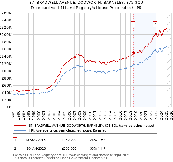 37, BRADWELL AVENUE, DODWORTH, BARNSLEY, S75 3QU: Price paid vs HM Land Registry's House Price Index