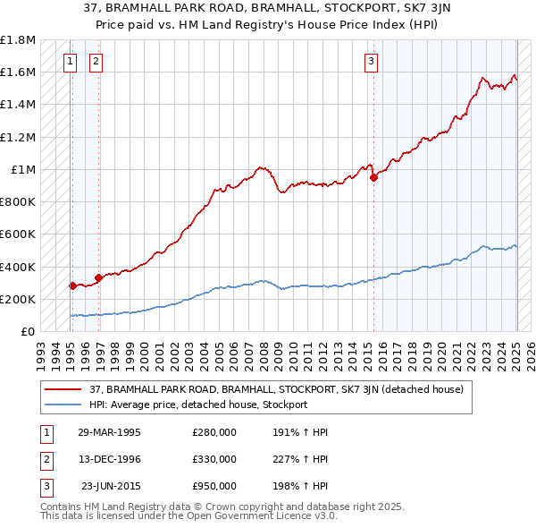 37, BRAMHALL PARK ROAD, BRAMHALL, STOCKPORT, SK7 3JN: Price paid vs HM Land Registry's House Price Index