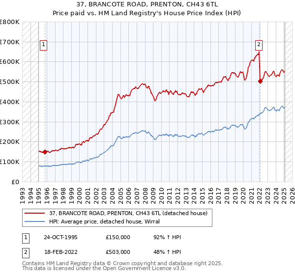 37, BRANCOTE ROAD, PRENTON, CH43 6TL: Price paid vs HM Land Registry's House Price Index