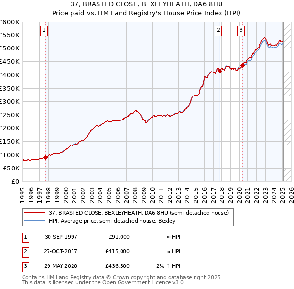 37, BRASTED CLOSE, BEXLEYHEATH, DA6 8HU: Price paid vs HM Land Registry's House Price Index