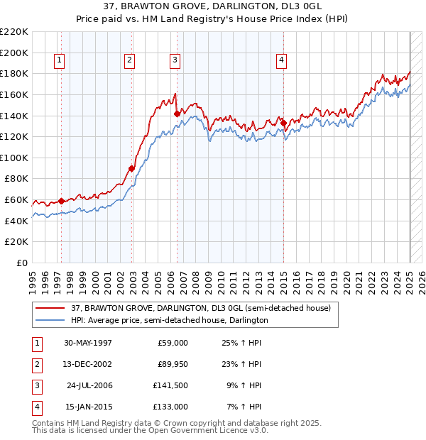 37, BRAWTON GROVE, DARLINGTON, DL3 0GL: Price paid vs HM Land Registry's House Price Index