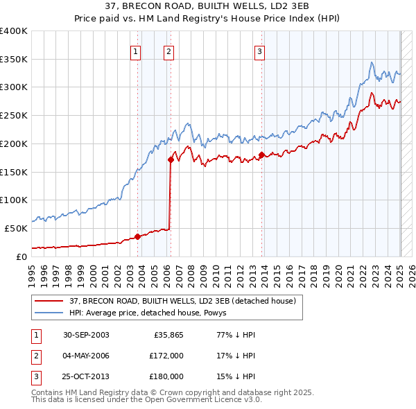37, BRECON ROAD, BUILTH WELLS, LD2 3EB: Price paid vs HM Land Registry's House Price Index