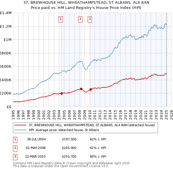 37, BREWHOUSE HILL, WHEATHAMPSTEAD, ST ALBANS, AL4 8AN: Price paid vs HM Land Registry's House Price Index
