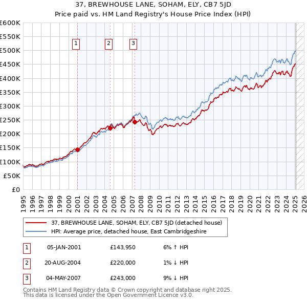 37, BREWHOUSE LANE, SOHAM, ELY, CB7 5JD: Price paid vs HM Land Registry's House Price Index
