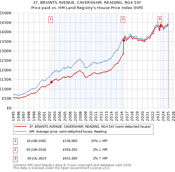 37, BRIANTS AVENUE, CAVERSHAM, READING, RG4 5AY: Price paid vs HM Land Registry's House Price Index
