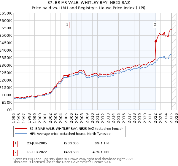 37, BRIAR VALE, WHITLEY BAY, NE25 9AZ: Price paid vs HM Land Registry's House Price Index