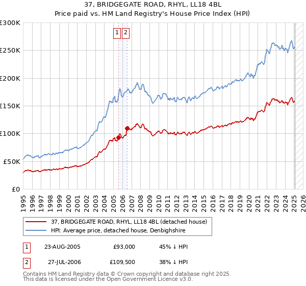 37, BRIDGEGATE ROAD, RHYL, LL18 4BL: Price paid vs HM Land Registry's House Price Index