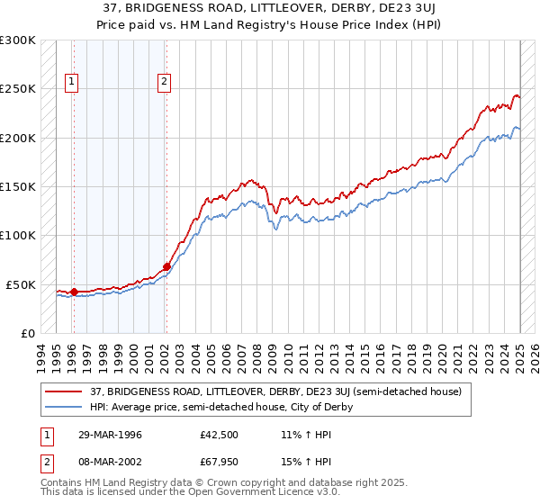37, BRIDGENESS ROAD, LITTLEOVER, DERBY, DE23 3UJ: Price paid vs HM Land Registry's House Price Index