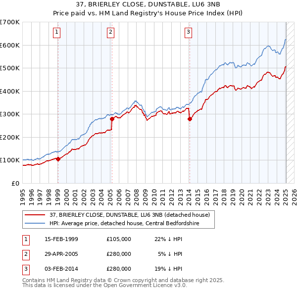 37, BRIERLEY CLOSE, DUNSTABLE, LU6 3NB: Price paid vs HM Land Registry's House Price Index