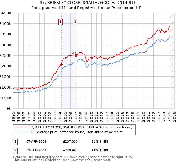 37, BRIERLEY CLOSE, SNAITH, GOOLE, DN14 9TL: Price paid vs HM Land Registry's House Price Index