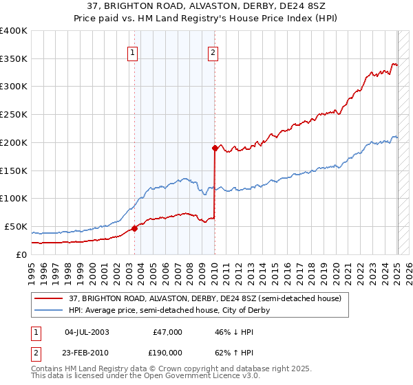 37, BRIGHTON ROAD, ALVASTON, DERBY, DE24 8SZ: Price paid vs HM Land Registry's House Price Index