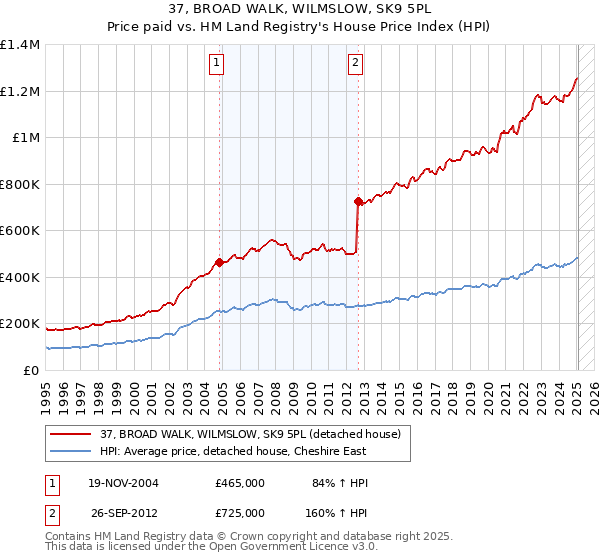 37, BROAD WALK, WILMSLOW, SK9 5PL: Price paid vs HM Land Registry's House Price Index