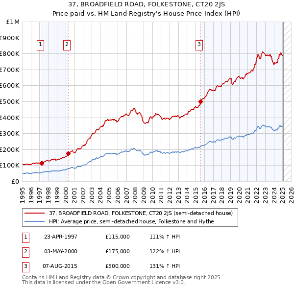 37, BROADFIELD ROAD, FOLKESTONE, CT20 2JS: Price paid vs HM Land Registry's House Price Index