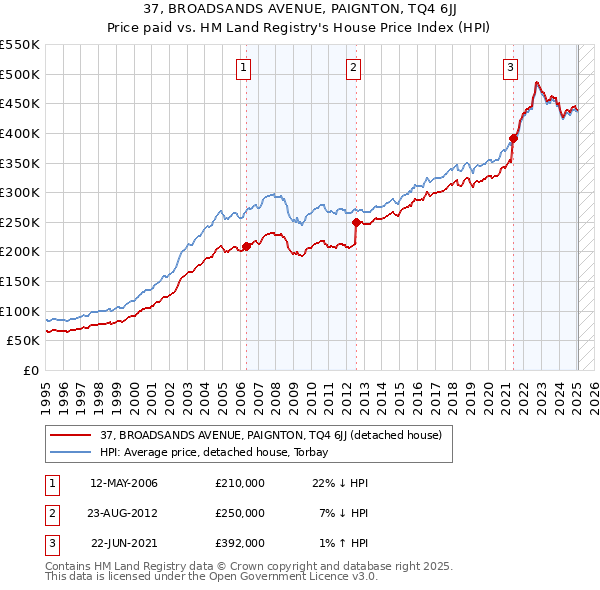 37, BROADSANDS AVENUE, PAIGNTON, TQ4 6JJ: Price paid vs HM Land Registry's House Price Index
