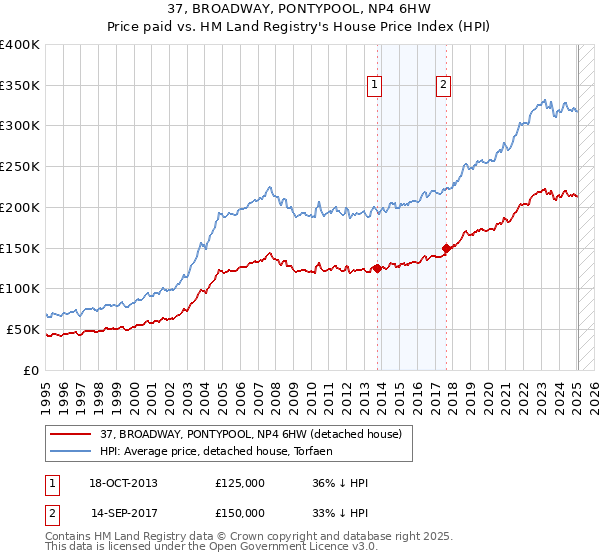 37, BROADWAY, PONTYPOOL, NP4 6HW: Price paid vs HM Land Registry's House Price Index