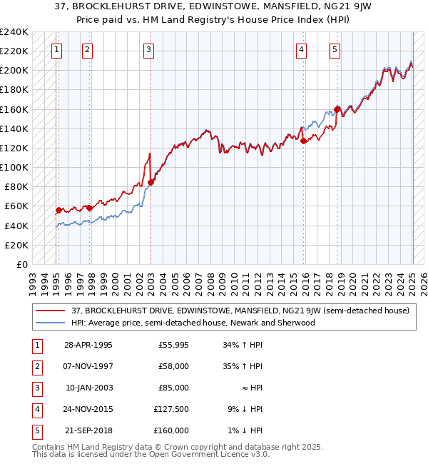 37, BROCKLEHURST DRIVE, EDWINSTOWE, MANSFIELD, NG21 9JW: Price paid vs HM Land Registry's House Price Index