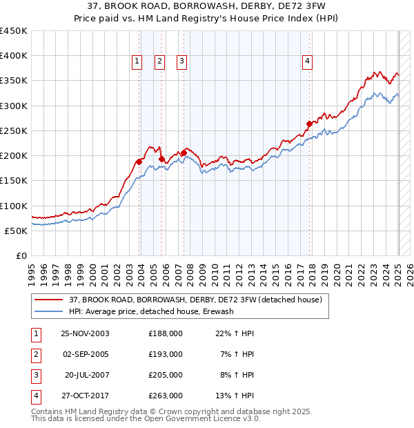 37, BROOK ROAD, BORROWASH, DERBY, DE72 3FW: Price paid vs HM Land Registry's House Price Index