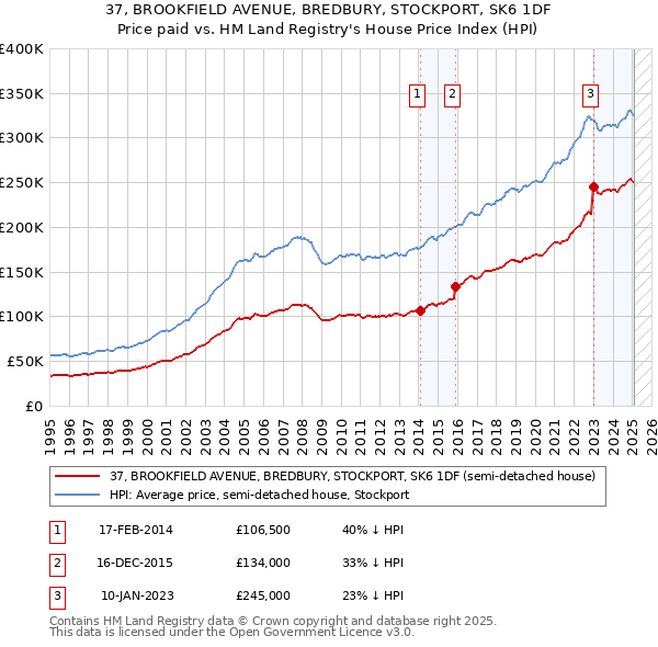 37, BROOKFIELD AVENUE, BREDBURY, STOCKPORT, SK6 1DF: Price paid vs HM Land Registry's House Price Index