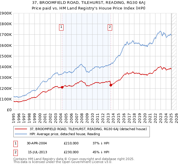 37, BROOMFIELD ROAD, TILEHURST, READING, RG30 6AJ: Price paid vs HM Land Registry's House Price Index