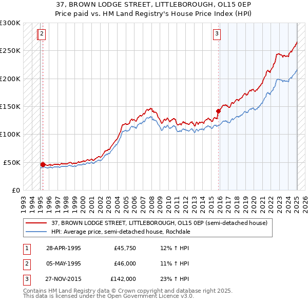 37, BROWN LODGE STREET, LITTLEBOROUGH, OL15 0EP: Price paid vs HM Land Registry's House Price Index