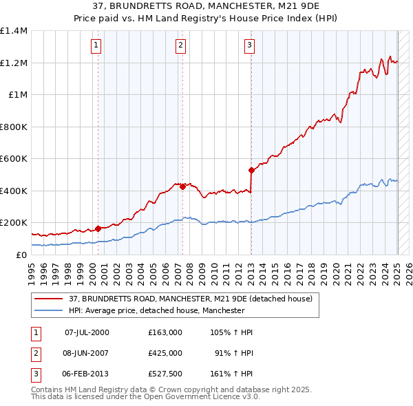 37, BRUNDRETTS ROAD, MANCHESTER, M21 9DE: Price paid vs HM Land Registry's House Price Index