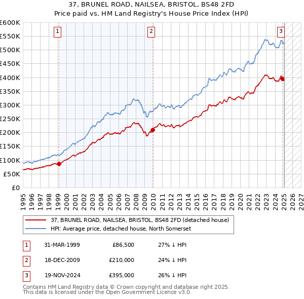 37, BRUNEL ROAD, NAILSEA, BRISTOL, BS48 2FD: Price paid vs HM Land Registry's House Price Index