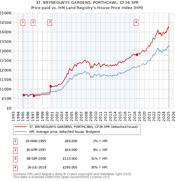 37, BRYNEGLWYS GARDENS, PORTHCAWL, CF36 5PR: Price paid vs HM Land Registry's House Price Index