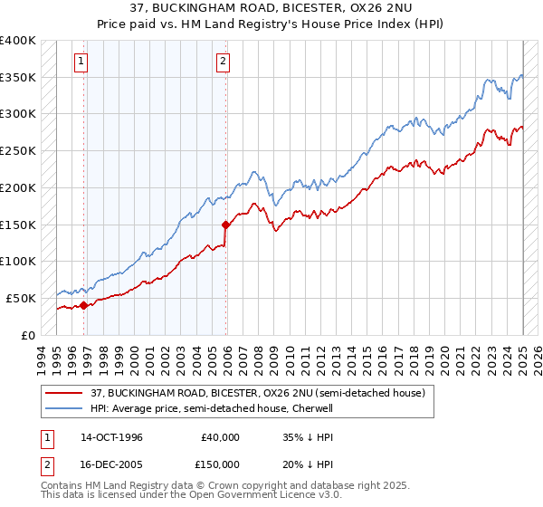37, BUCKINGHAM ROAD, BICESTER, OX26 2NU: Price paid vs HM Land Registry's House Price Index