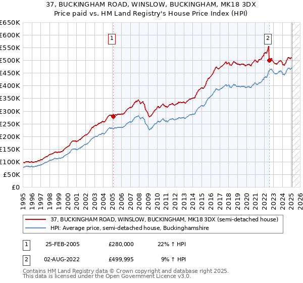 37, BUCKINGHAM ROAD, WINSLOW, BUCKINGHAM, MK18 3DX: Price paid vs HM Land Registry's House Price Index